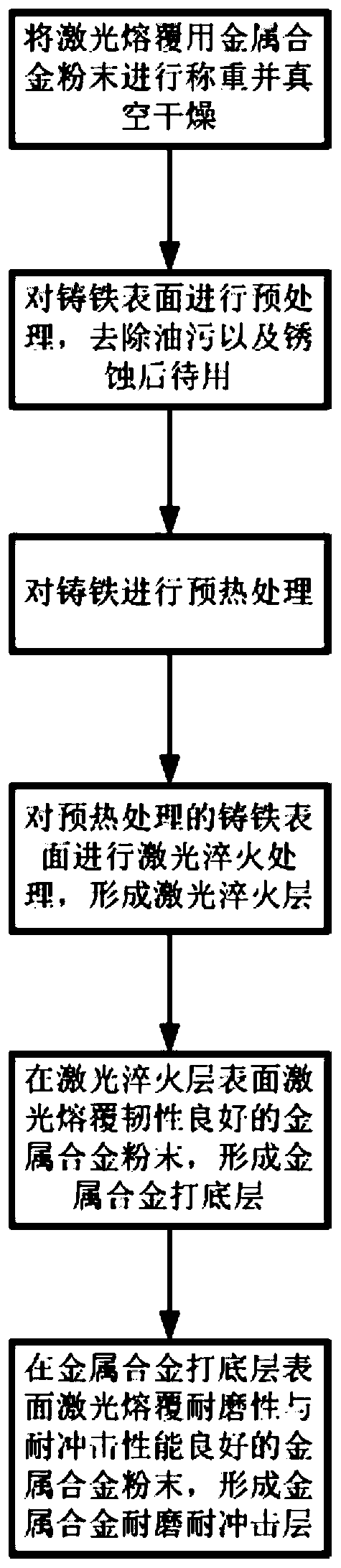 A method of laser cladding wear-resistant and impact-resistant coating on cast iron surface