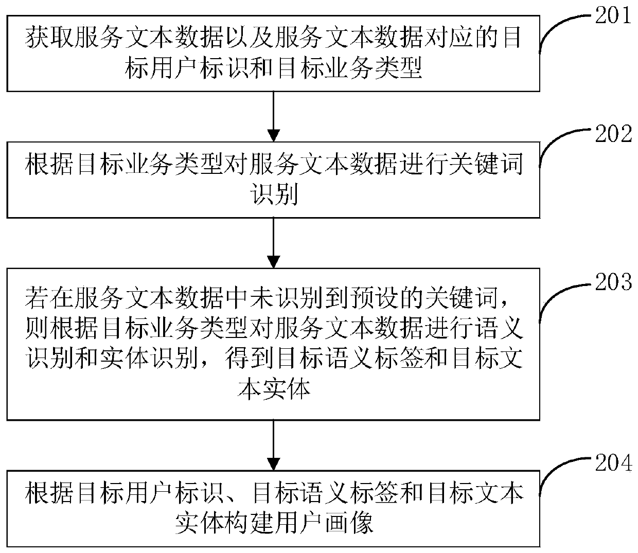 User portrait construction method and device, computer equipment and storage medium