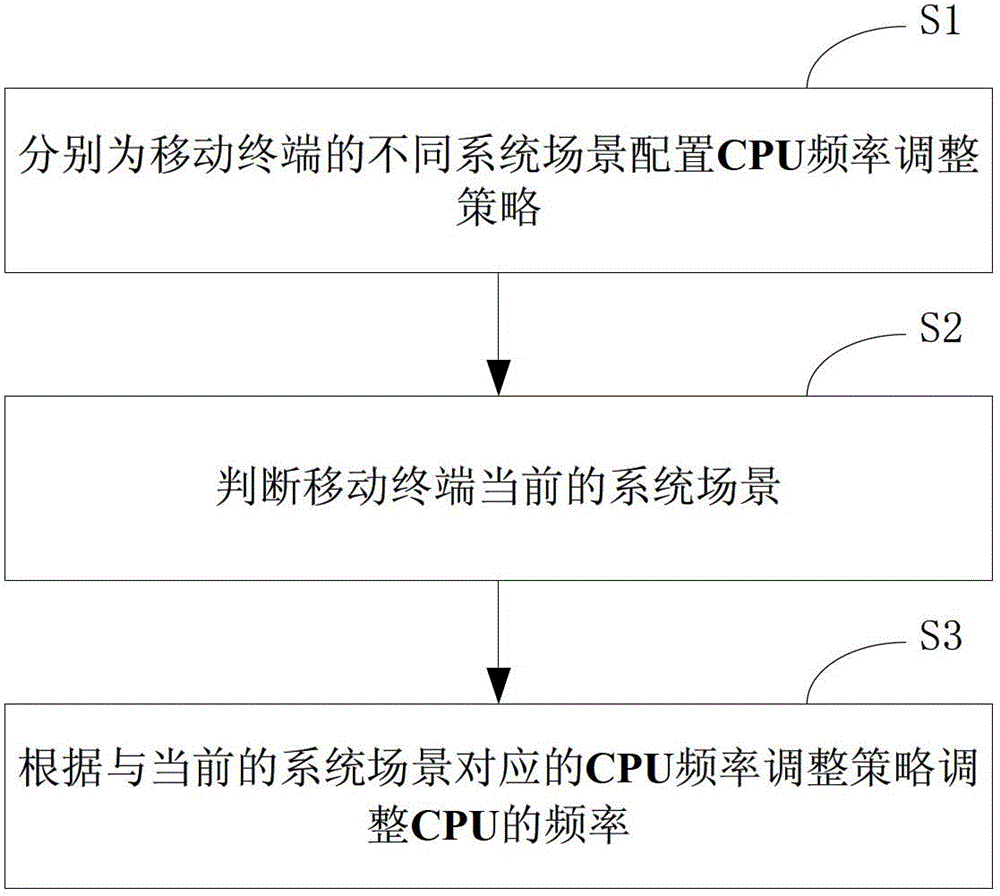 A mobile terminal and method for adjusting its cpu frequency