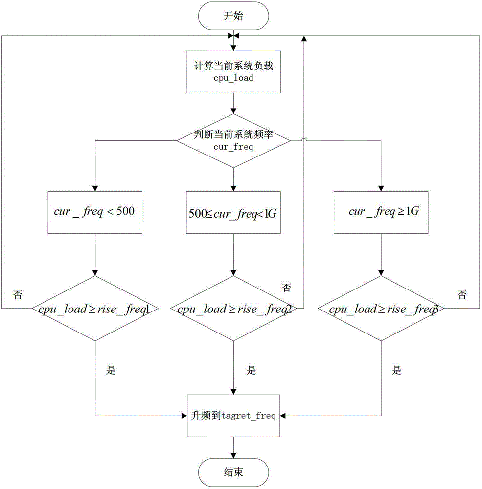 A mobile terminal and method for adjusting its cpu frequency