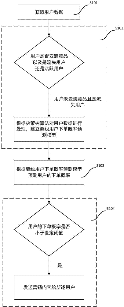 User portrait based marketing method and system