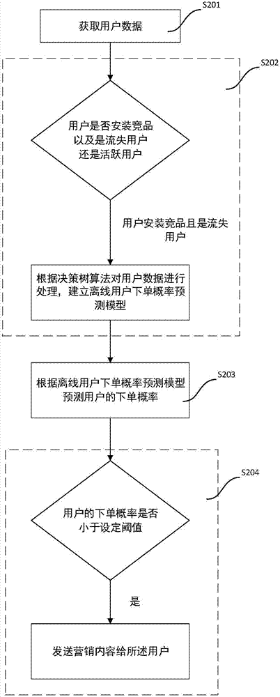 User portrait based marketing method and system