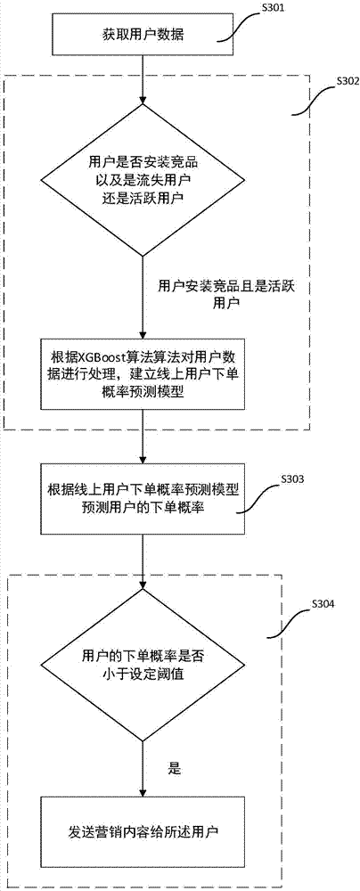 User portrait based marketing method and system