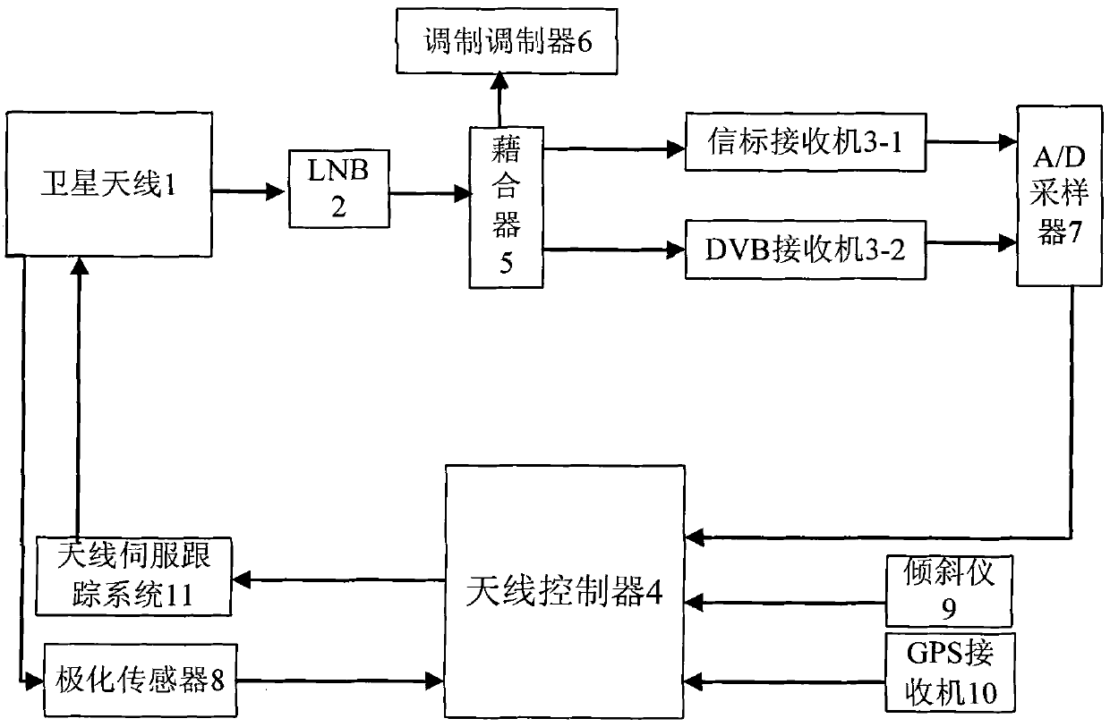 Satellite antenna tracking system with multiple receivers