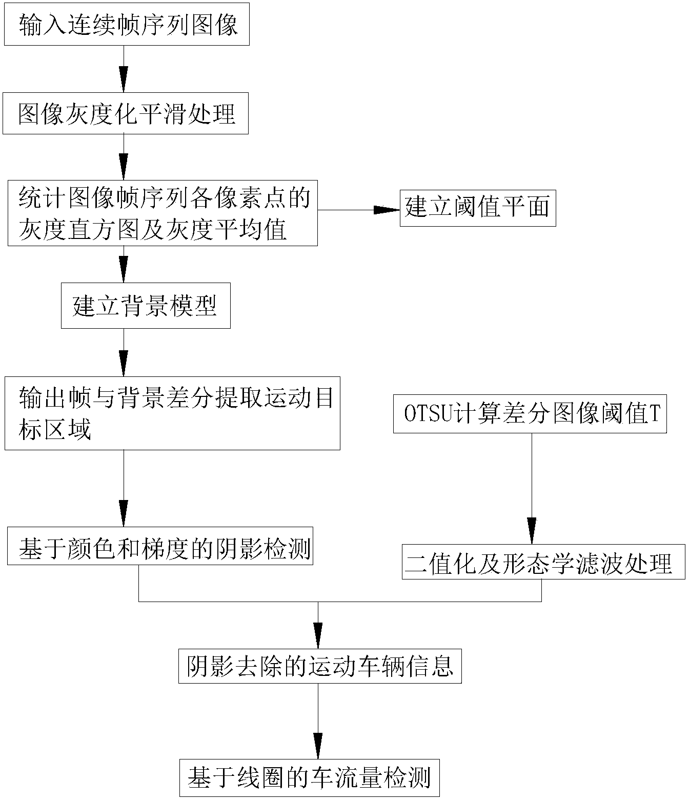 Vehicle flow detection algorithm based on video image processing