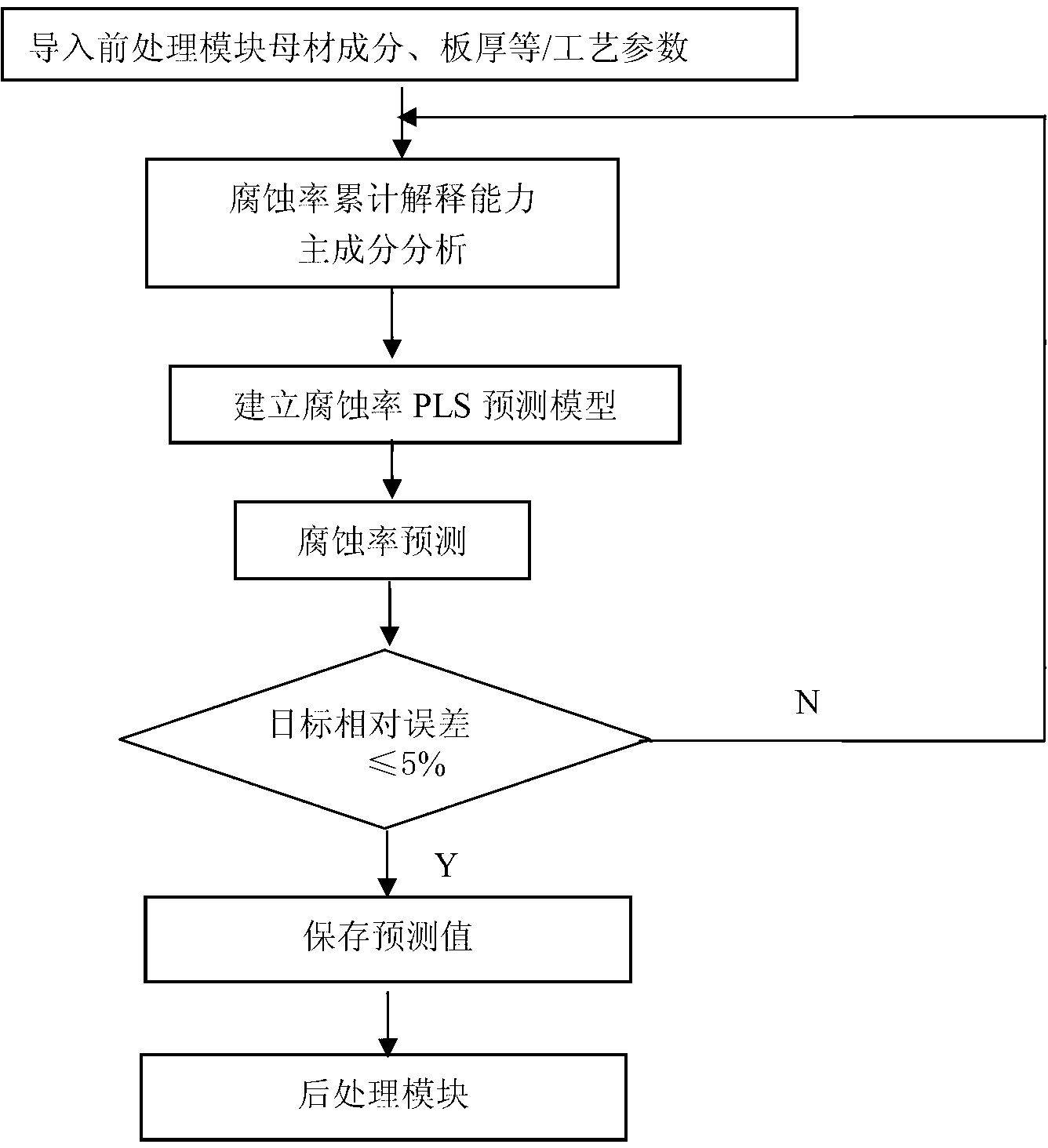 Prediction method for corrosion resistance of laser welding plate, and system thereof