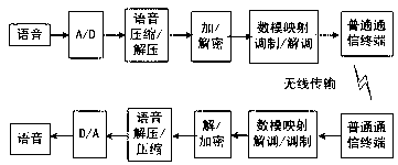 System and implement method thereof for secret communications based on public communication network voice channel