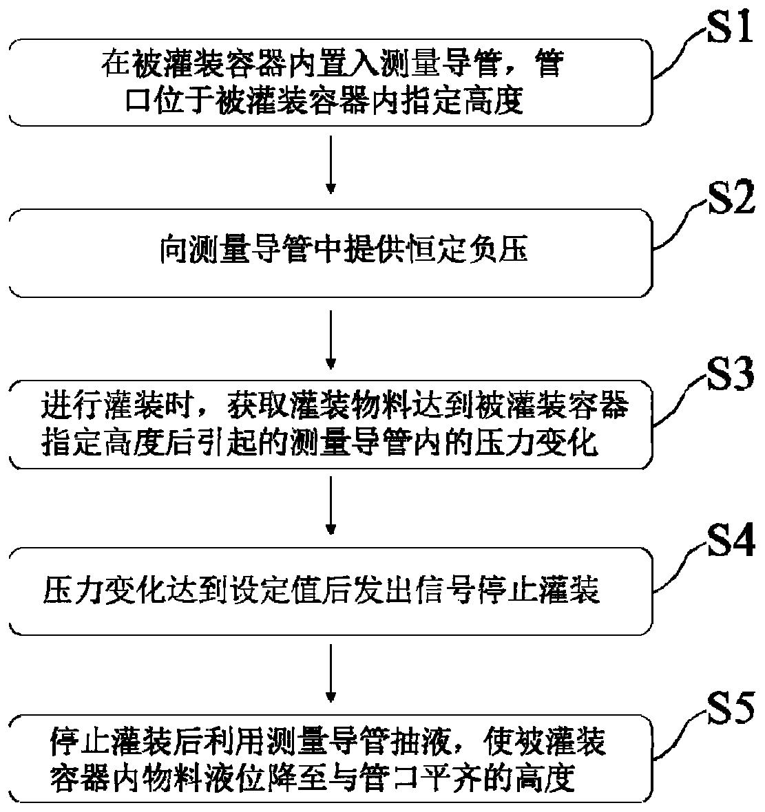 Negative pressure method non-contact liquid filling liquid level control method