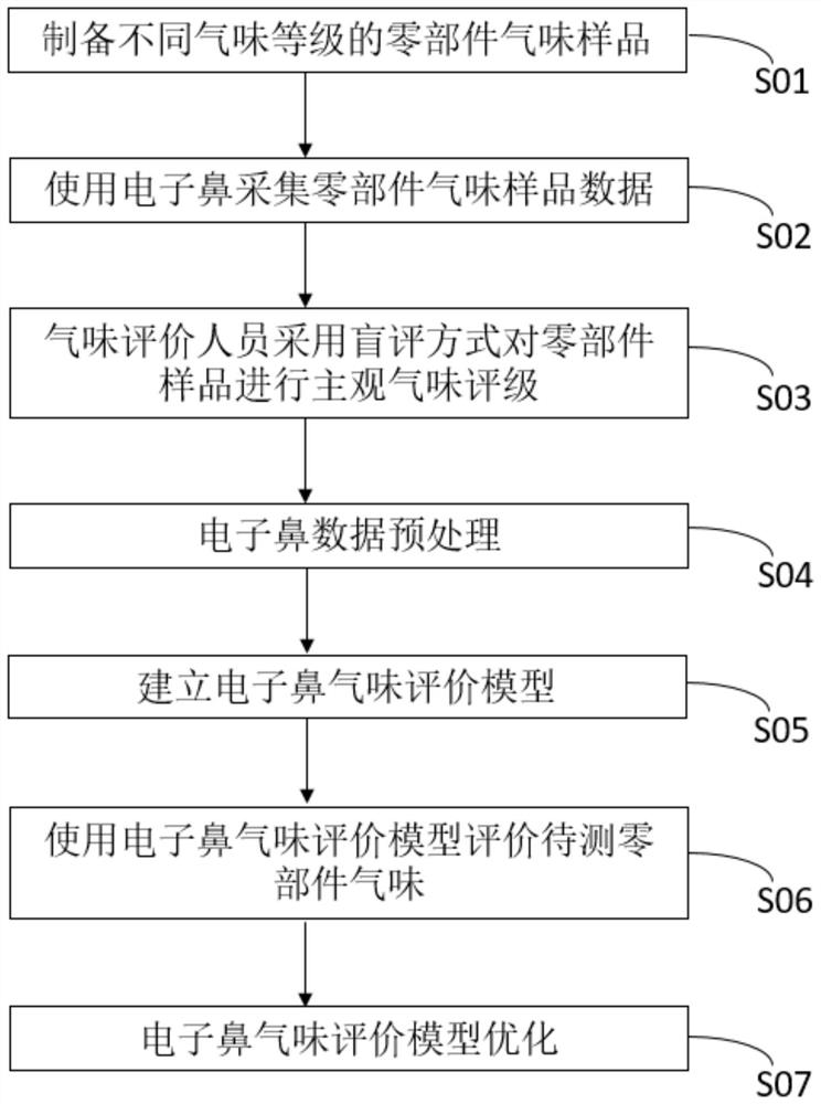 Automotive interior trim part smell evaluation method based on electronic nose