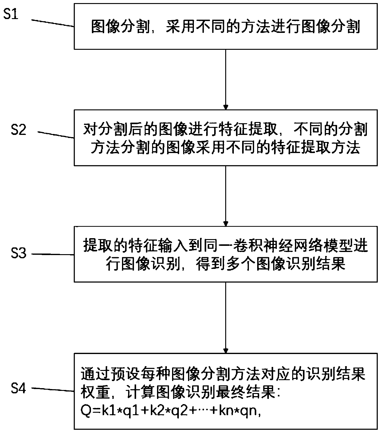 Image recognition method based on convolutional neural network