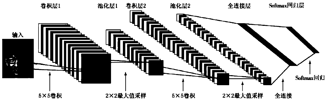 Image recognition method based on convolutional neural network