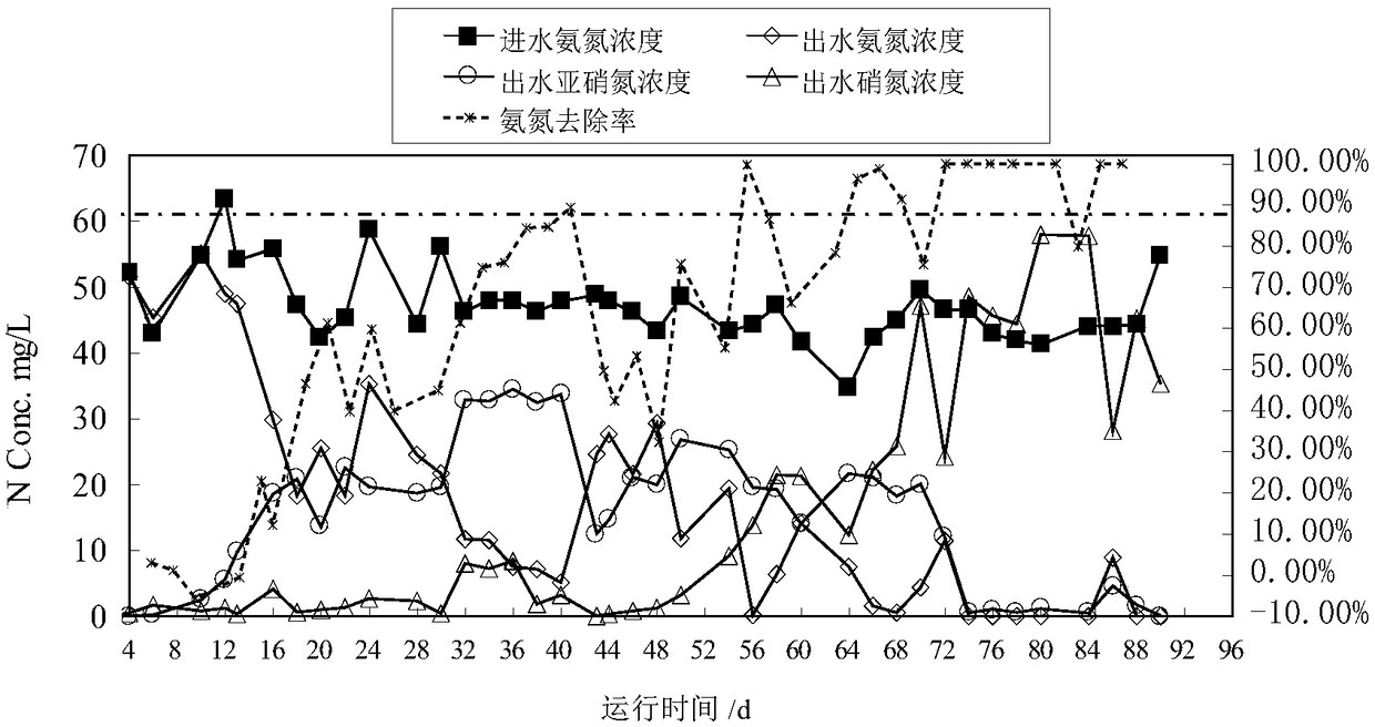 Method for starting bio-filter for processing high salt ammonia containing wastewater