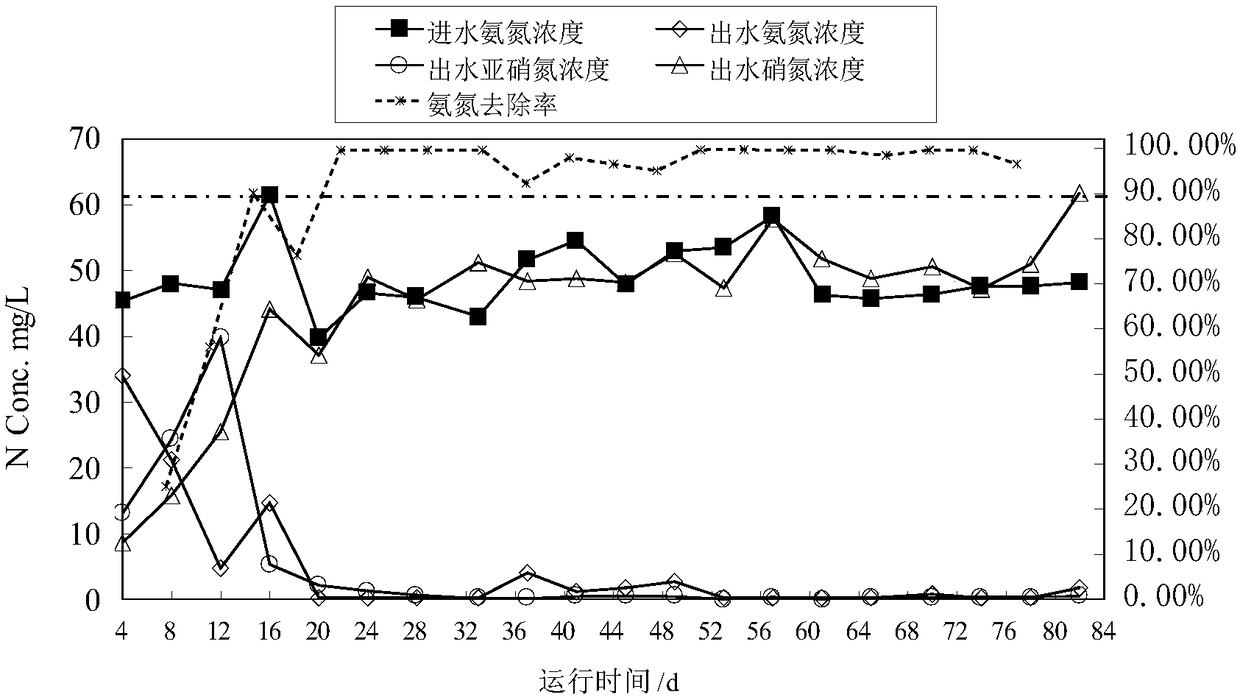 Method for starting bio-filter for processing high salt ammonia containing wastewater