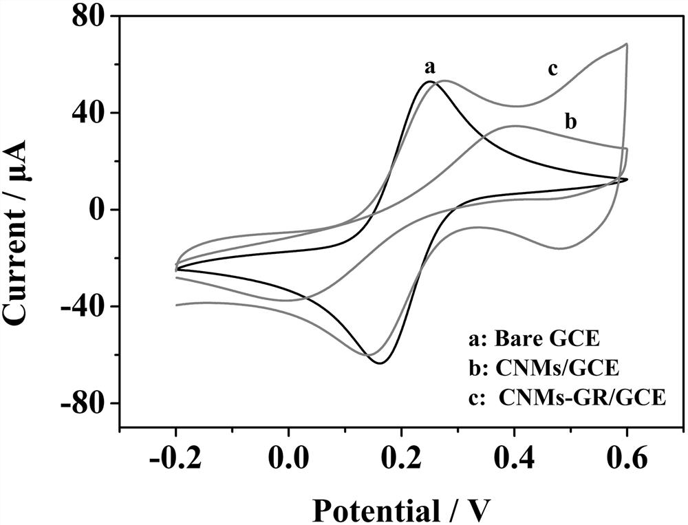 An electrochemical sensor for detecting glucose and its preparation method