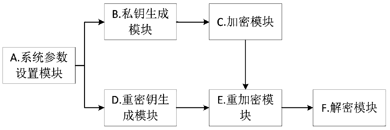 Attribute-based anti-collusion attack proxy re-encryption method