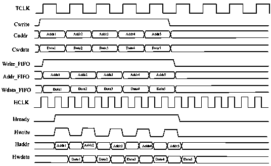 Data conversion bridge equipment of Crossbar bus and AHB