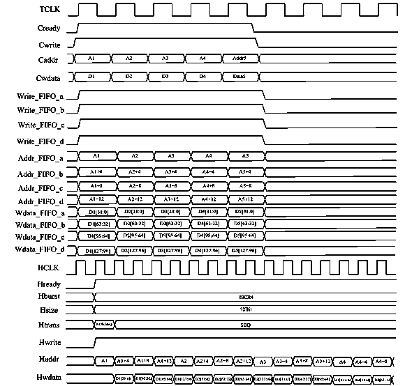 Data conversion bridge equipment of Crossbar bus and AHB