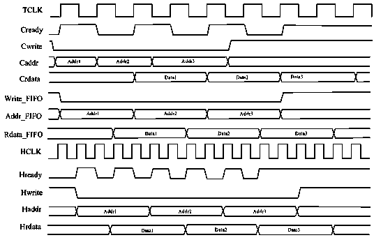 Data conversion bridge equipment of Crossbar bus and AHB