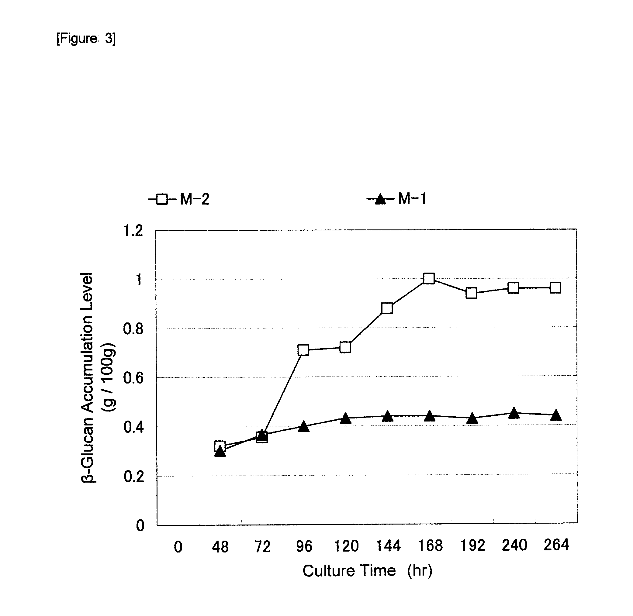 Composition containing β-glucan, method of producing the same and foods, drinks or skin moisturizers containing the composition