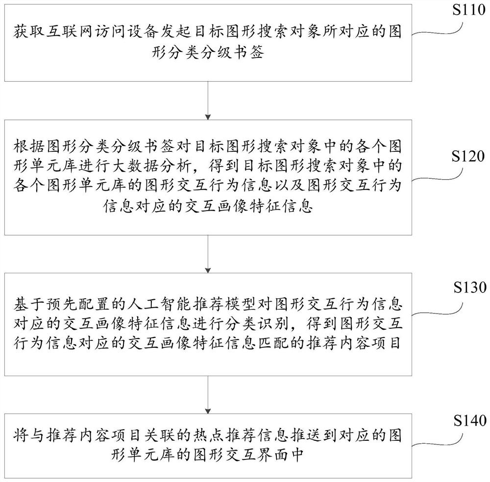 Data analysis method and system based on artificial intelligence and Internet