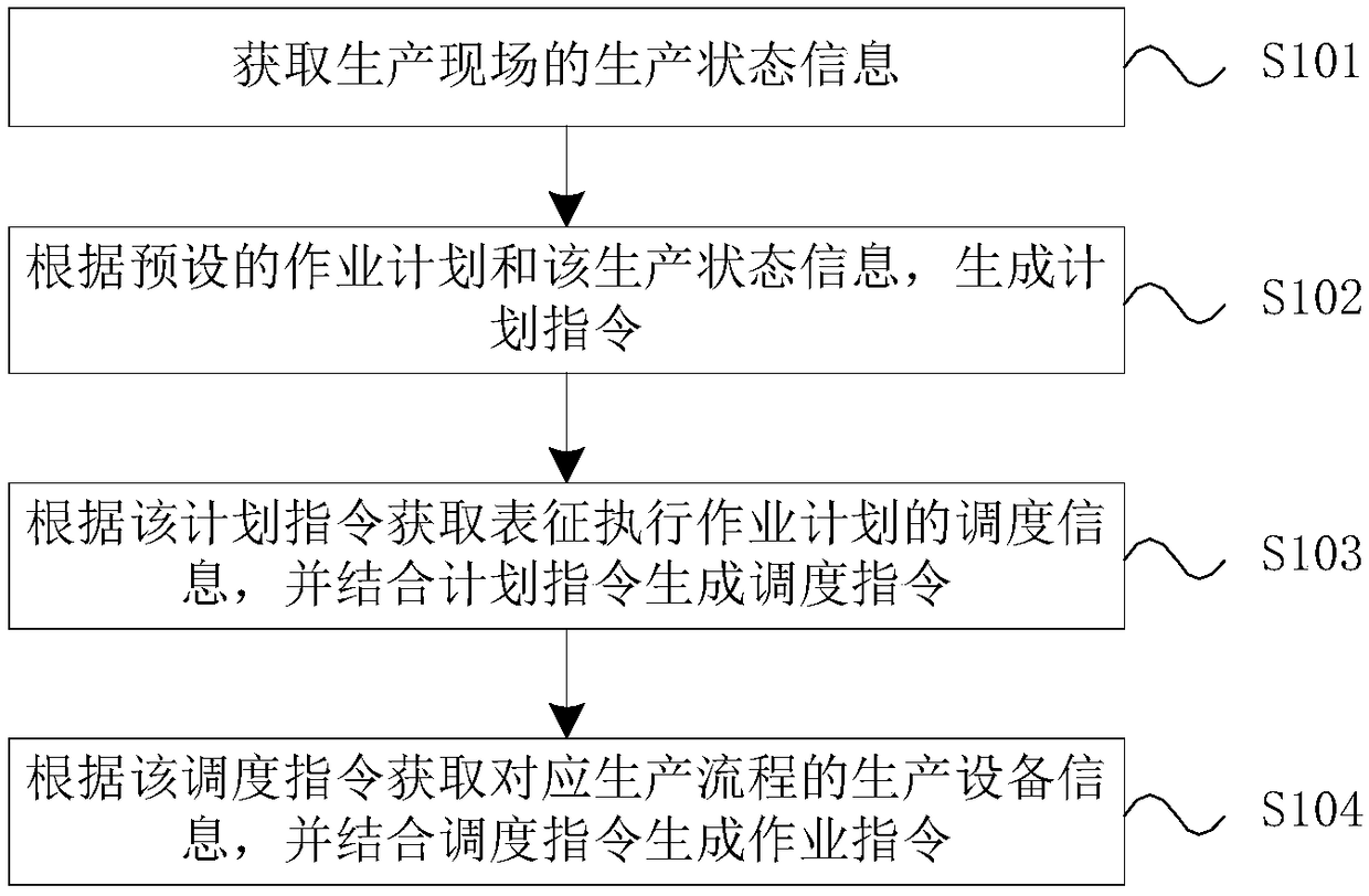 Method and device for generating job instruction, a system, an electronic device and a storage medium