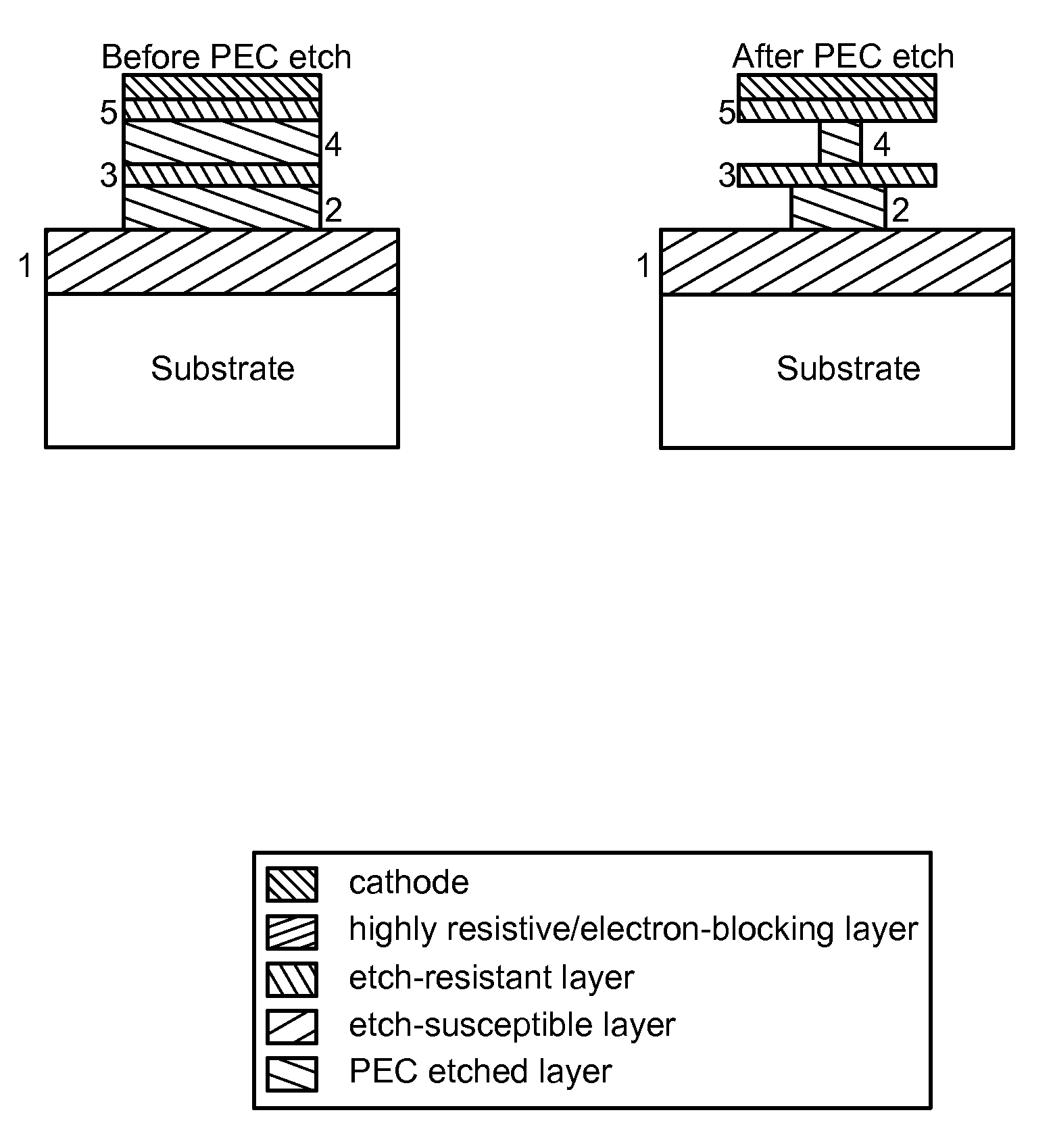 Control of photoelectrochemical (PEC) etching by modification of the local electrochemical potential of the semiconductor structure relative to the electrolyte