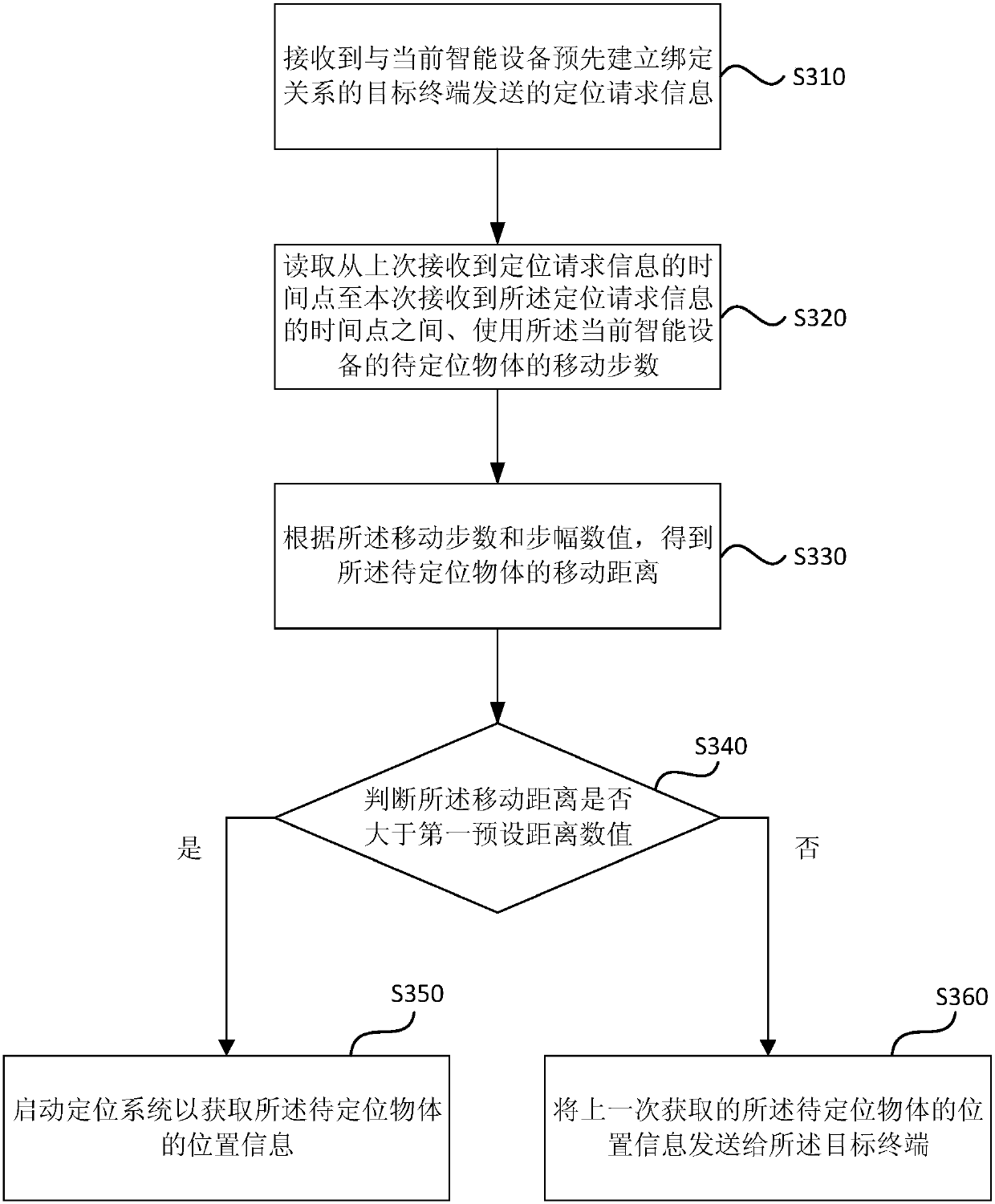 Positioning strategy optimization method and device