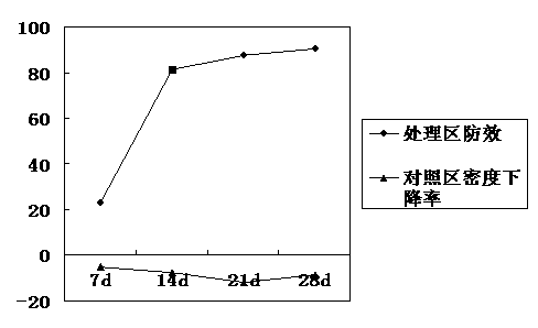 Method and device for microbial pest control based on light luring