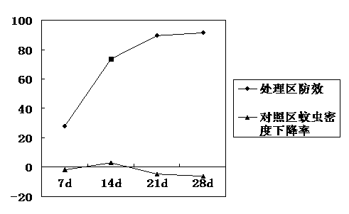 Method and device for microbial pest control based on light luring