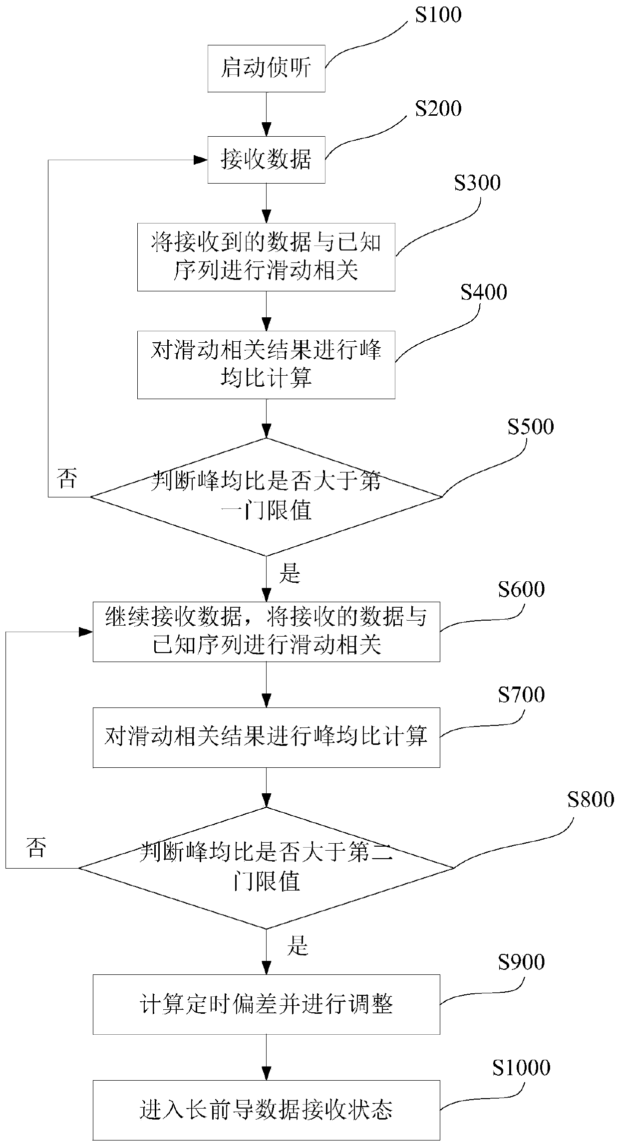 Burst frame detection and timing synchronization method and system based on Wi-SUN system