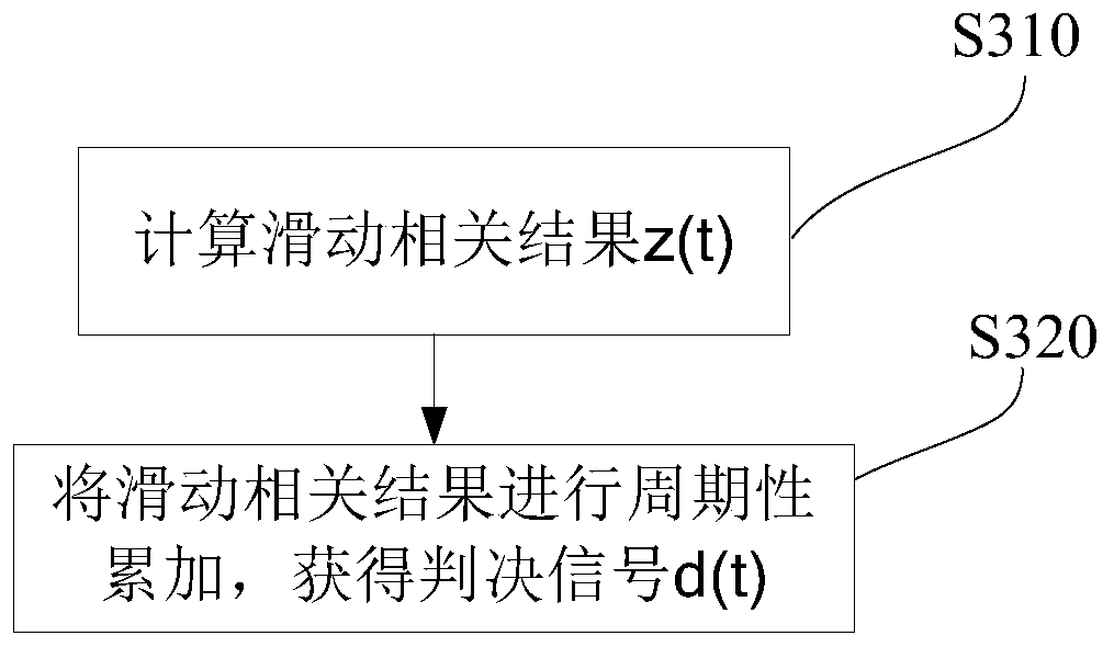 Burst frame detection and timing synchronization method and system based on Wi-SUN system