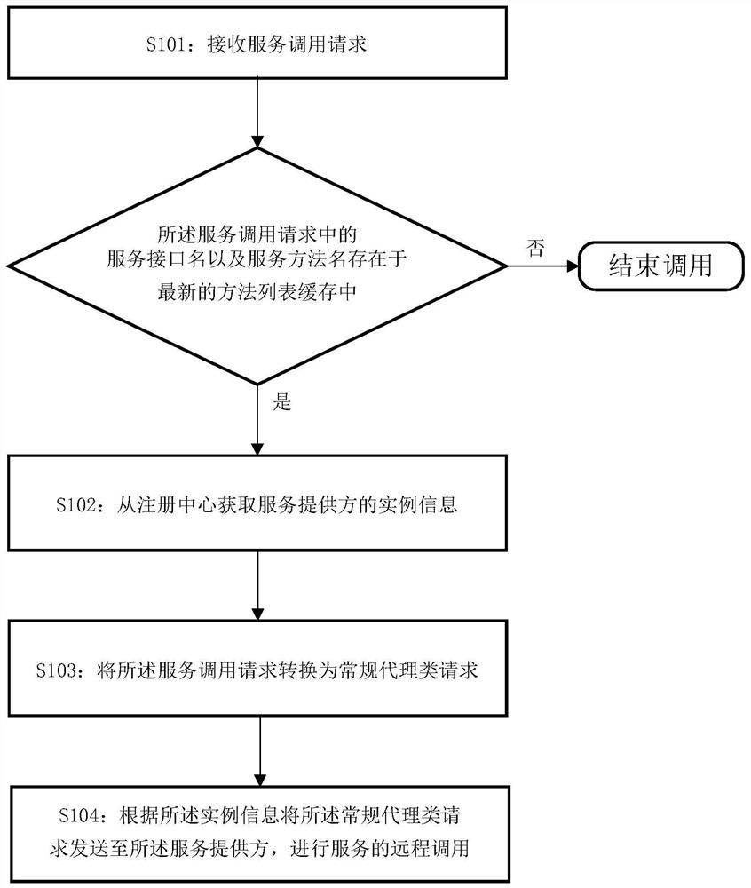 Non-stub micro-service calling method and device