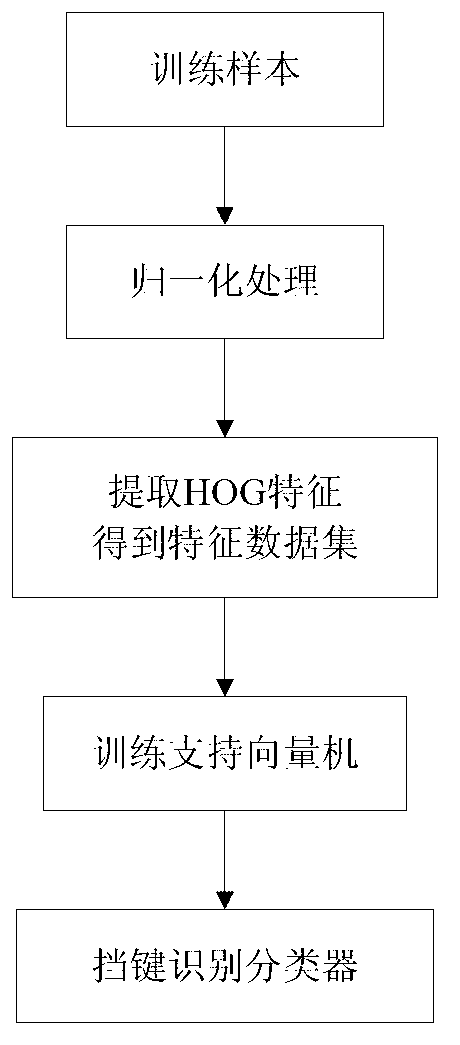 Freight wagon blocking key missing fault identification method based on support vector machine