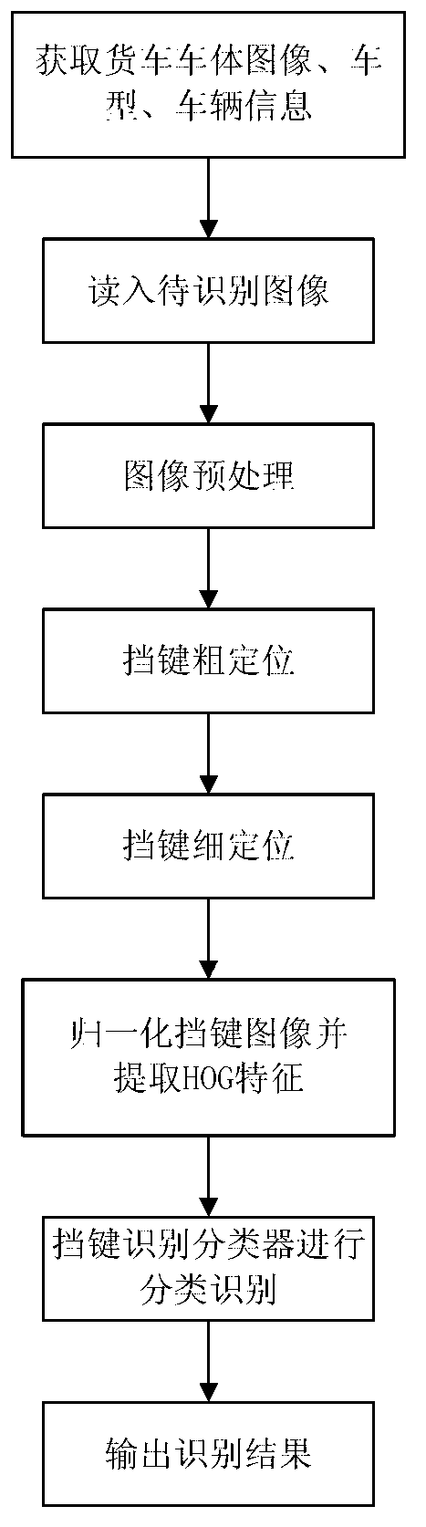 Freight wagon blocking key missing fault identification method based on support vector machine