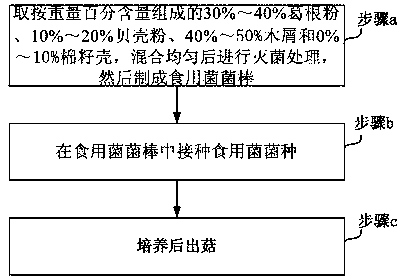 Cultivation method for edible mushrooms and culture medium of cultivation method