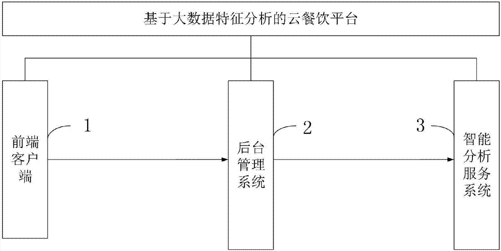 Cloud catering platform based on big data feature analysis and analysis method thereof