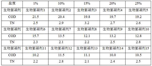 Biological flocculant as well as preparation method and application thereof