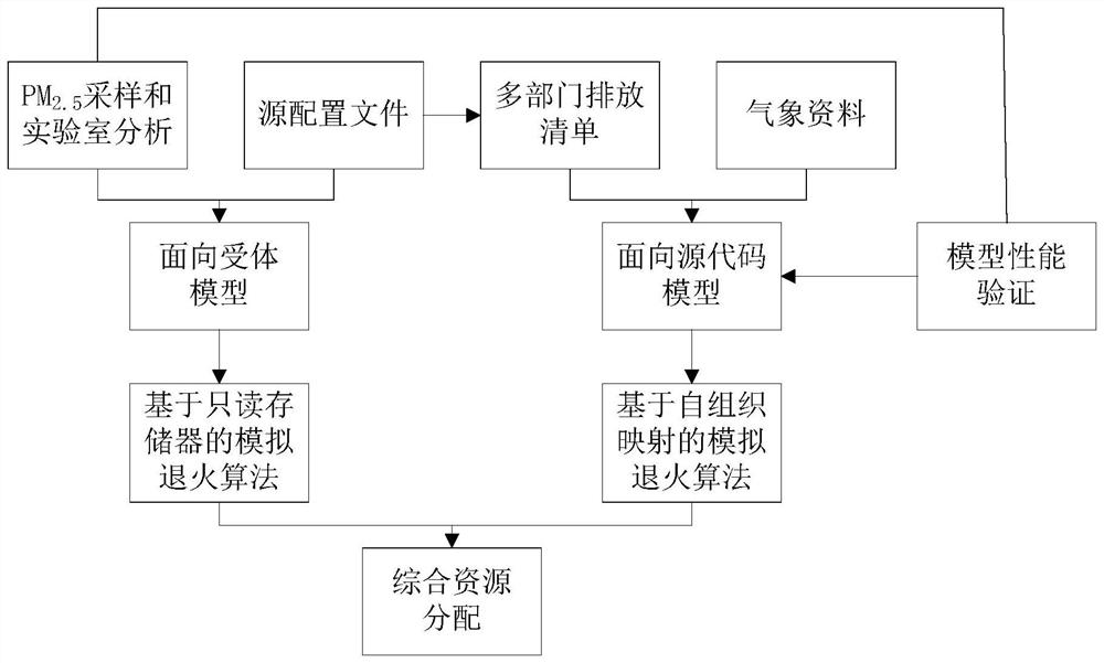 Method and device for source analysis of air pollutants