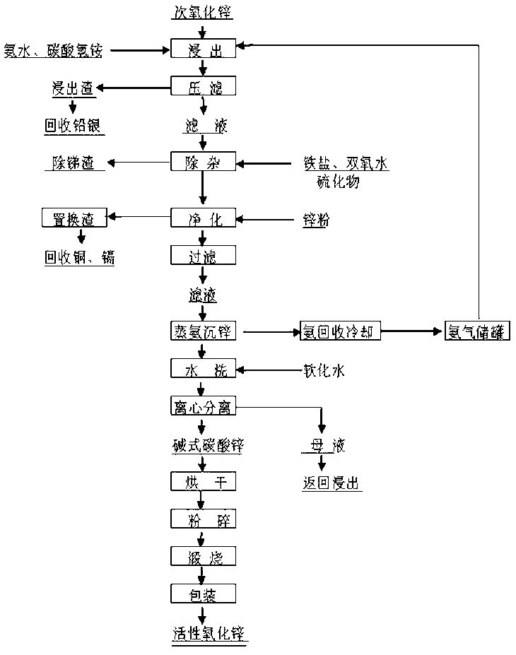 Method for preparing activated zinc oxide by utilizing high-arsenic secondary zinc oxide resource ammonia-ammonium process