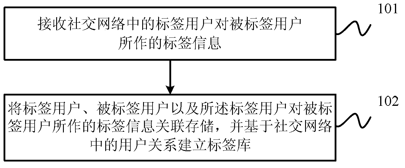 Methods and devices for building tag library and searching users