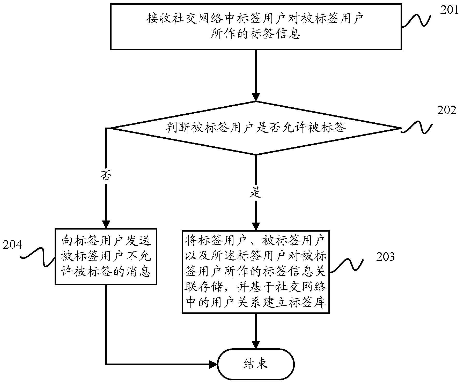 Methods and devices for building tag library and searching users