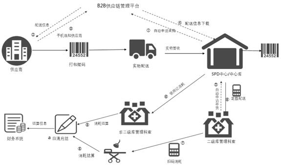 Medical material SPD informatization platform management system and method thereof