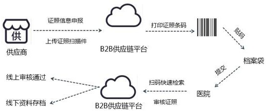 Medical material SPD informatization platform management system and method thereof