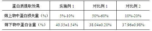 Extraction method of defatted wheat germ protein