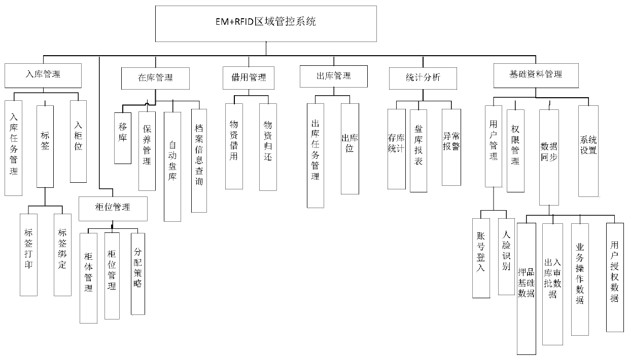 Regional management and control system based on EM + RFID and anti-theft method of access control system thereof