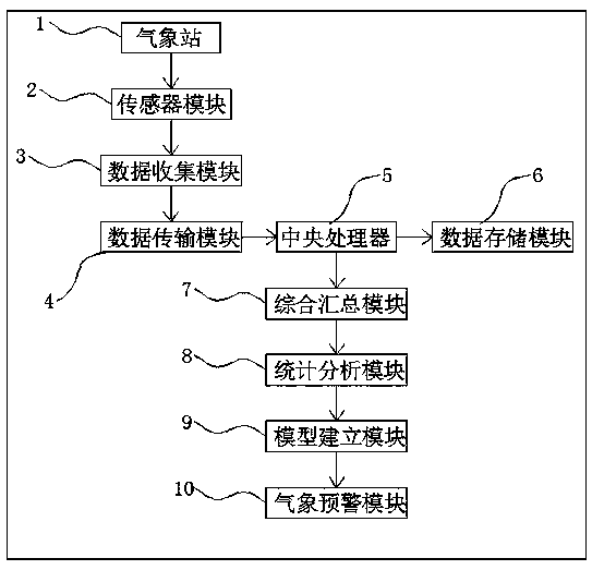 Data collection system for meteorological big data analysis