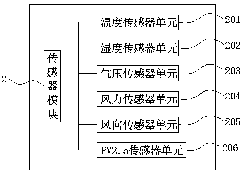 Data collection system for meteorological big data analysis