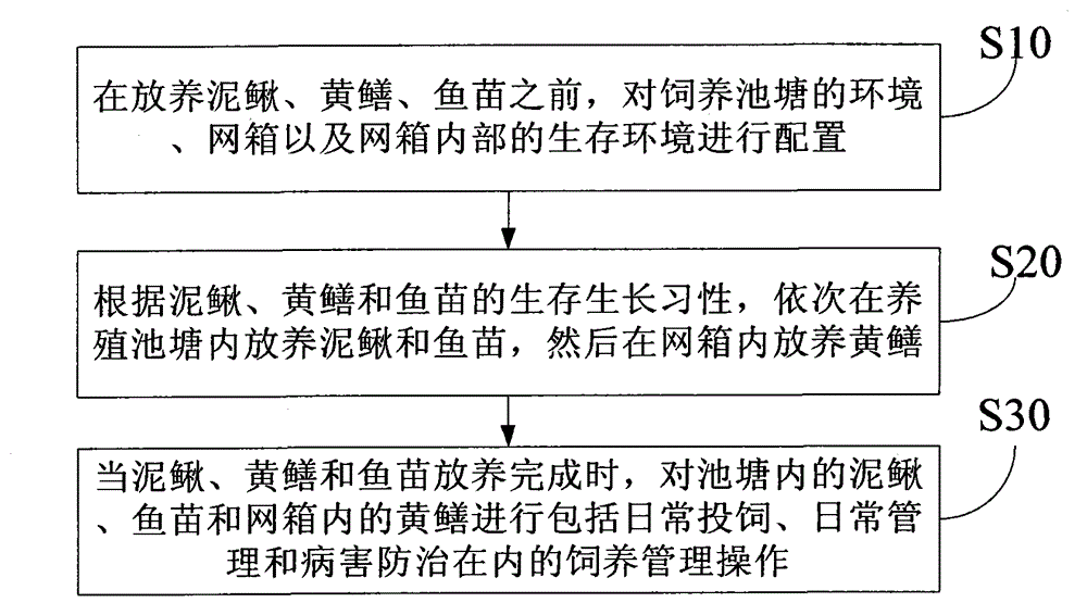 Polyculture method for fishes, eels and loaches