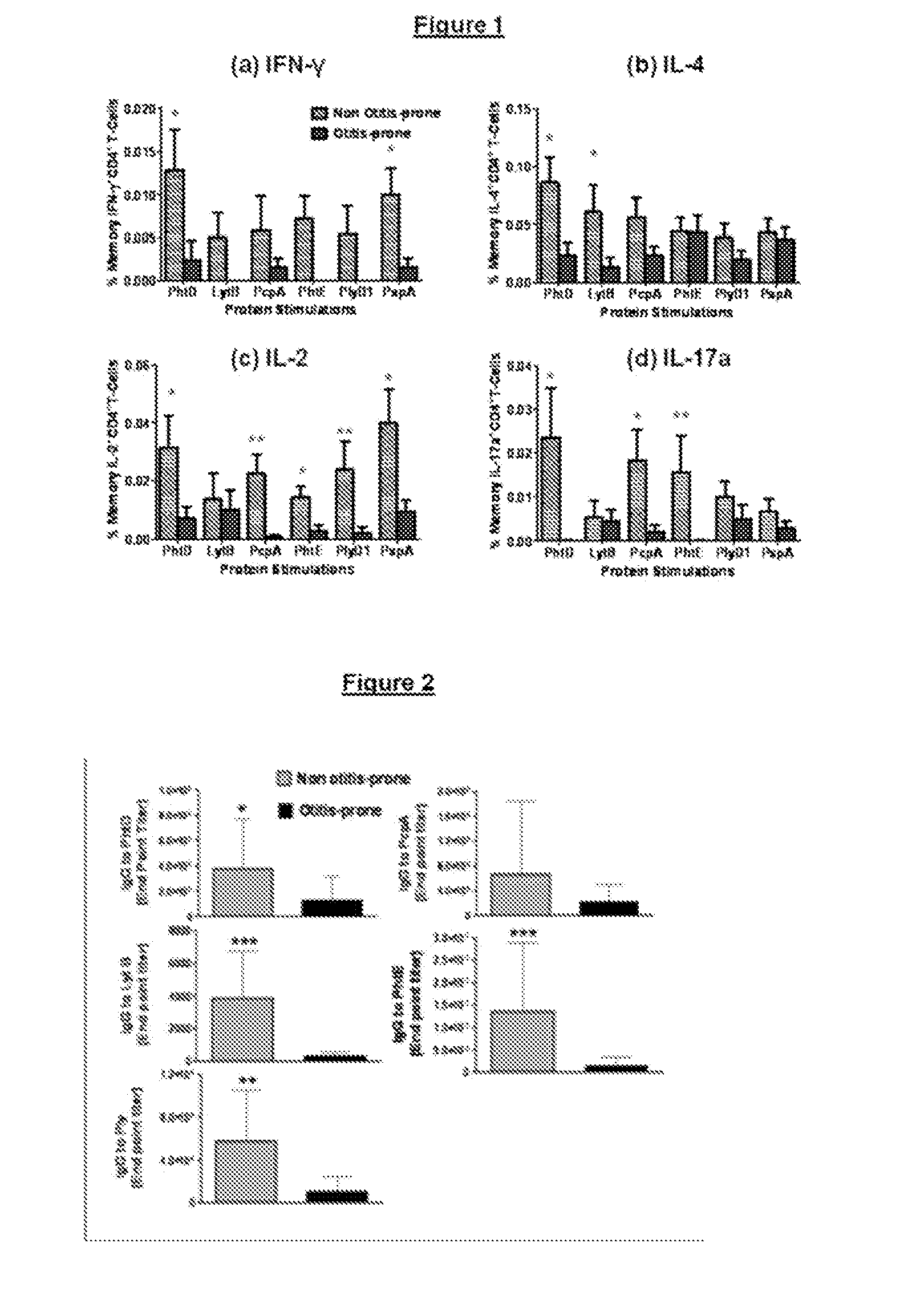 Composition for Immunization Against Streptococcus Pneumoniae