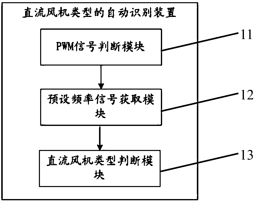 Method and device for automatic identification of DC fan type